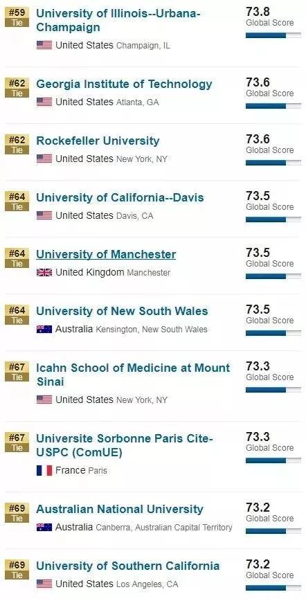 2020 U.S.NEWS世界大学排名，美英强势包揽前10！